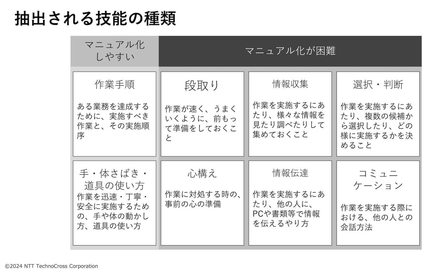 抽出される技能の種類