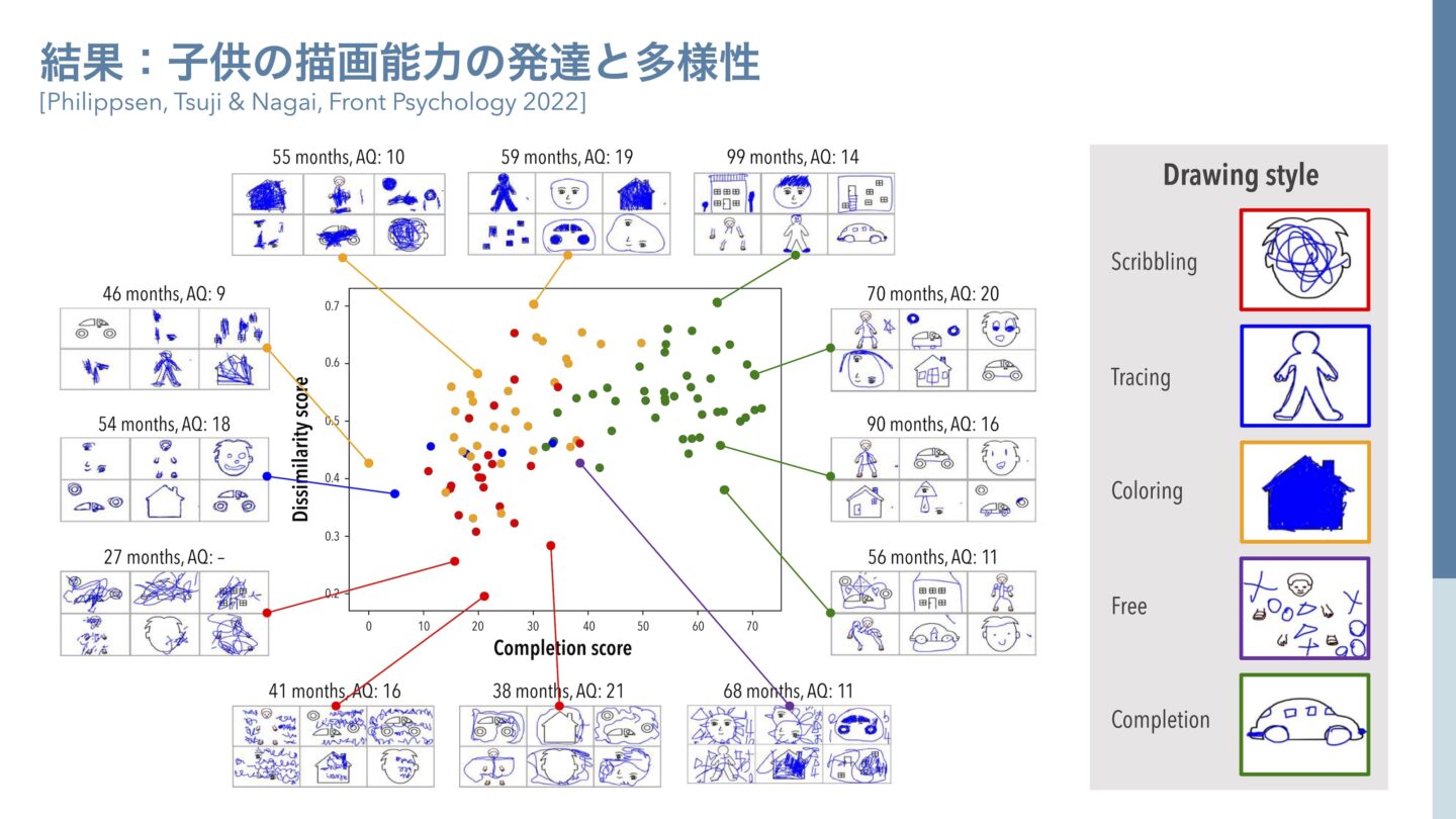 子供の描画能力の発達と多様性
