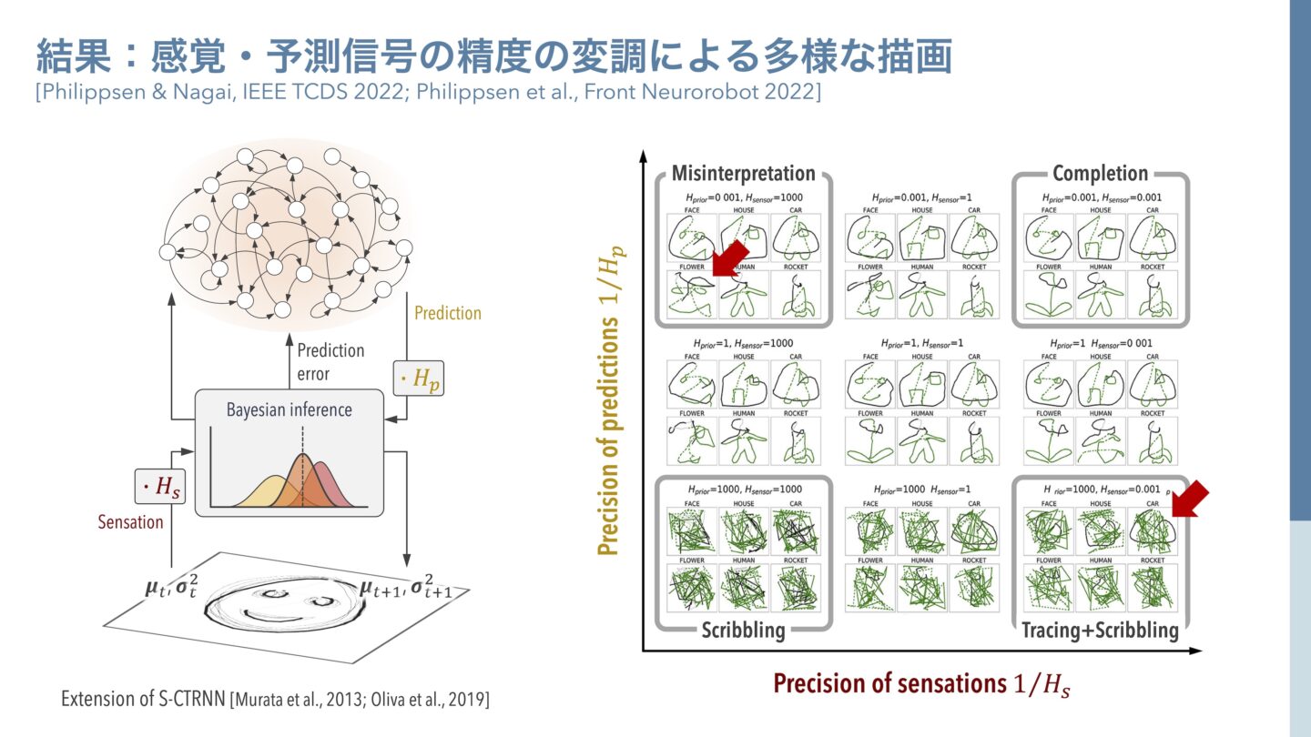 感覚・予測信号の精度の変調による多様な描画